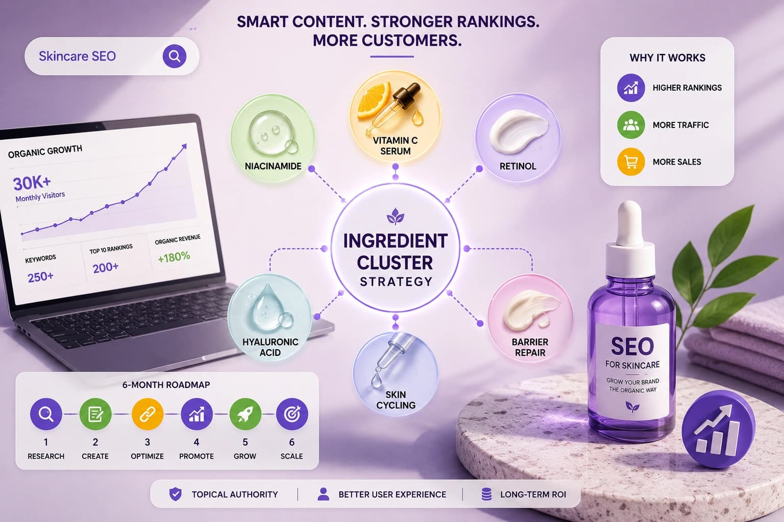 SEO & Ingredient-Cluster Content Strategy for Skincare Ecommerce: The 2026 Playbook