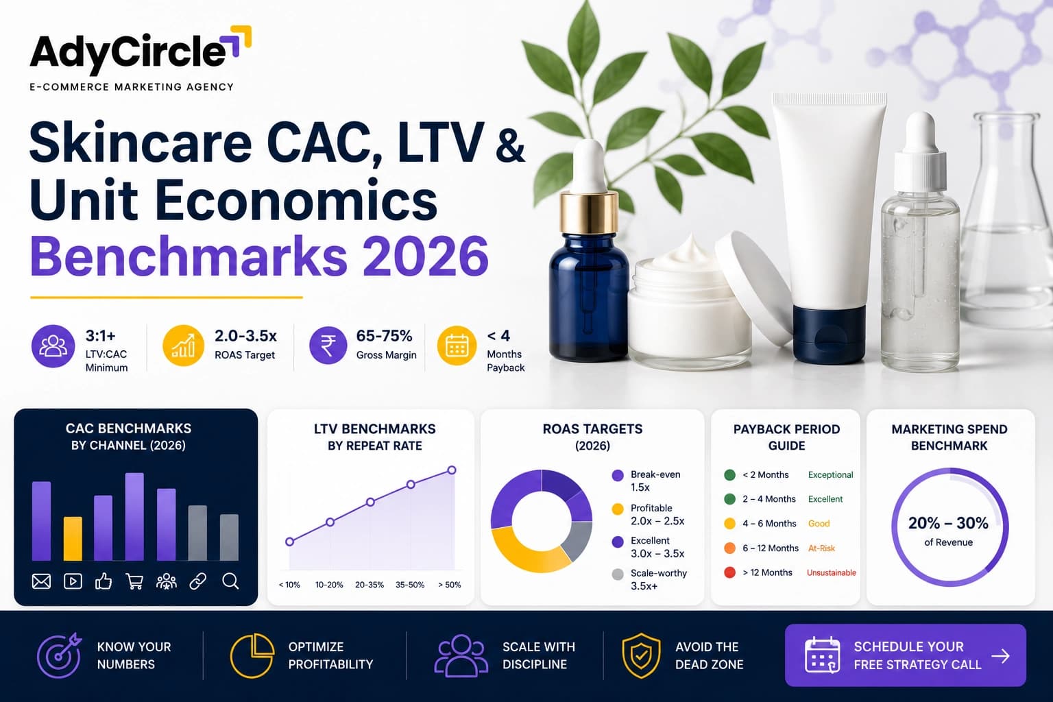 Skincare CAC, LTV & Unit Economics Benchmarks 2026: Complete Financial Guide for DTC Operators