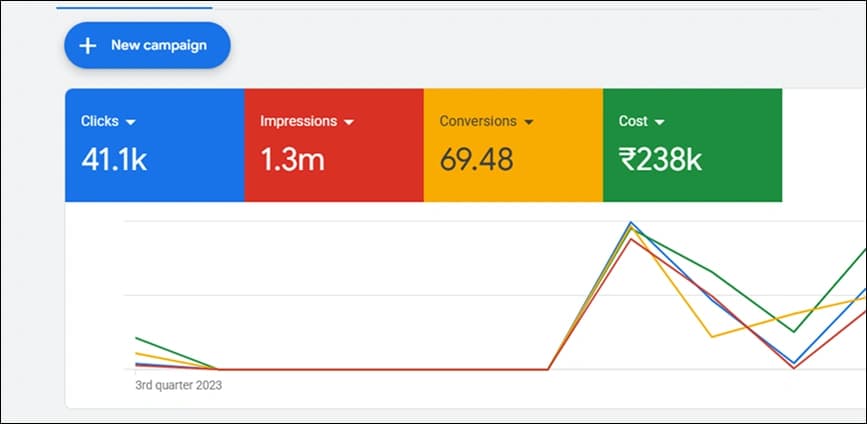 Google Ads Results Performance Metric Dashboard 1