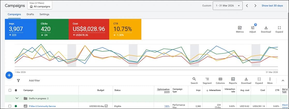 Google Ads Results Performance Metric Dashboard 3