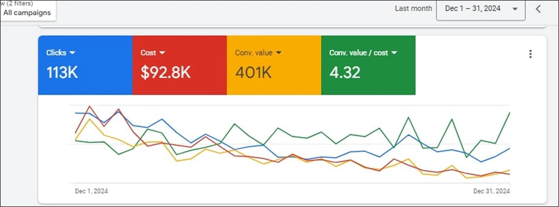 Google Ads Results Analytics Breakdown Dashboard 2