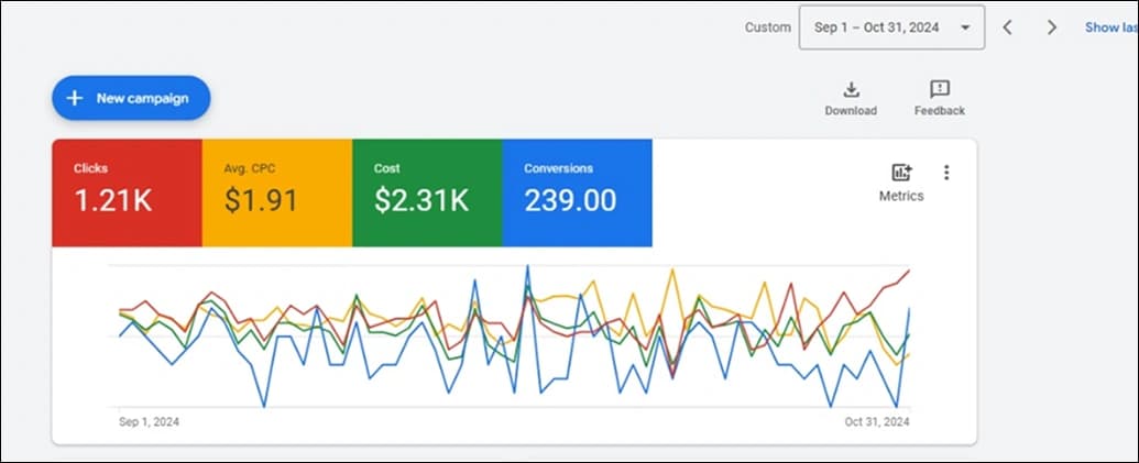 Google Ads Results Analytics Breakdown Dashboard 3