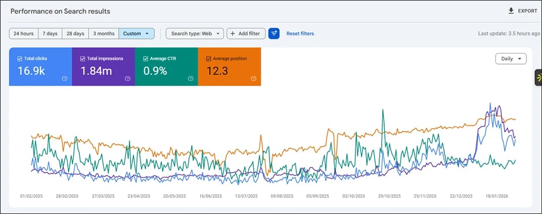 SEO Results Performance Metric Dashboard 1