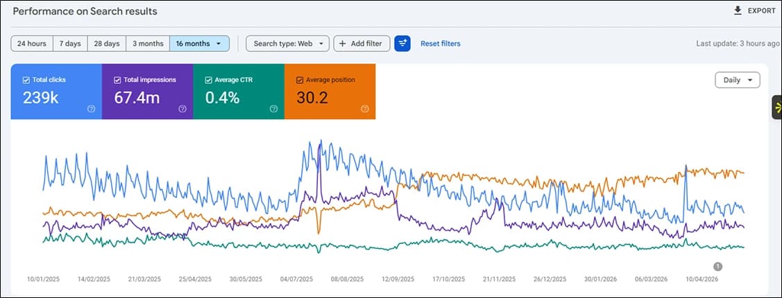 SEO Results Performance Metric Dashboard 2