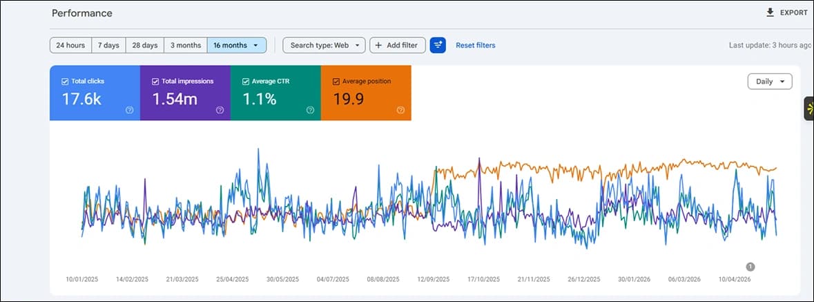 SEO Results Performance Metric Dashboard 3