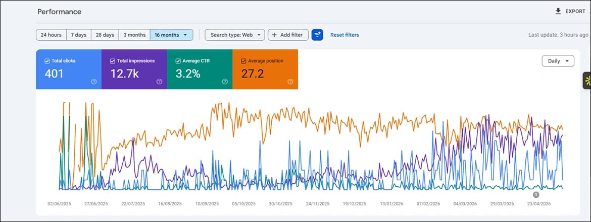 SEO Results Performance Metric Dashboard 4
