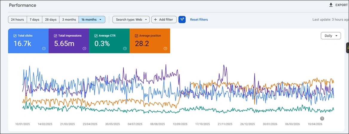 SEO Results Analytics Breakdown Dashboard 3