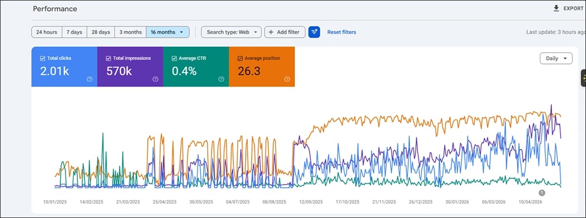 SEO Results Analytics Breakdown Dashboard 4