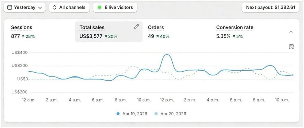 Shopify Results Analytics Breakdown Dashboard 5