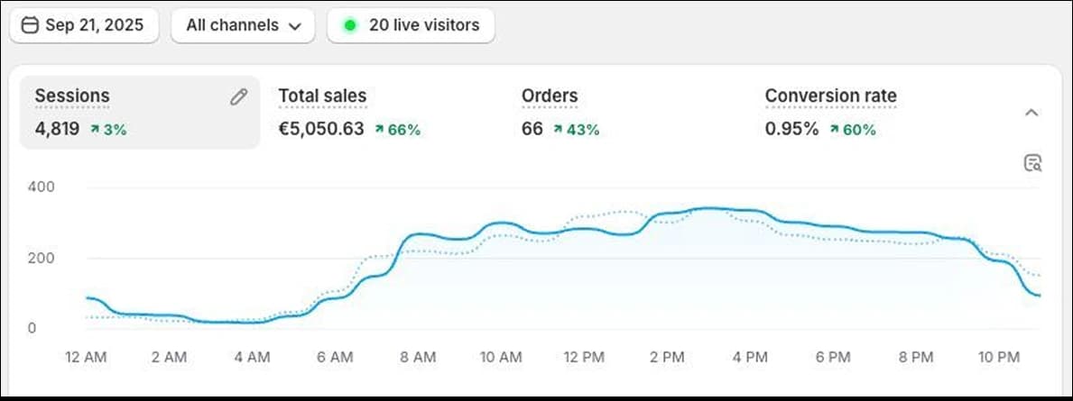 Shopify Results Performance Metric Dashboard 5
