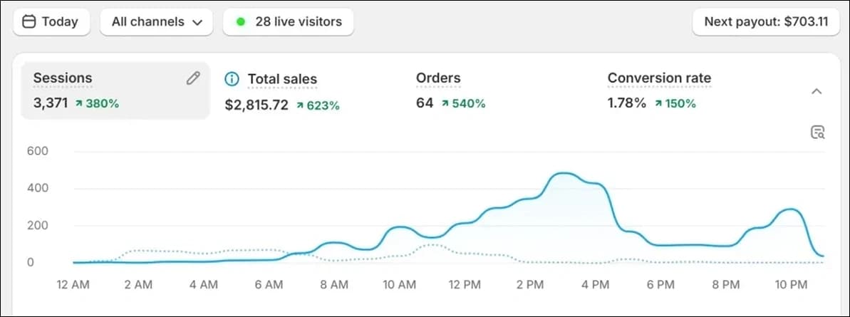 Shopify Results Analytics Breakdown Dashboard 1