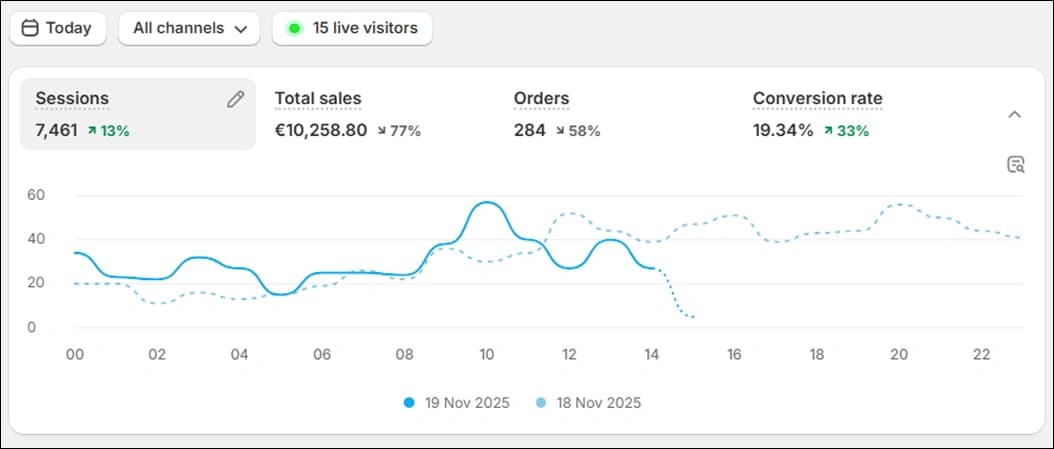 Shopify Results Analytics Breakdown Dashboard 2