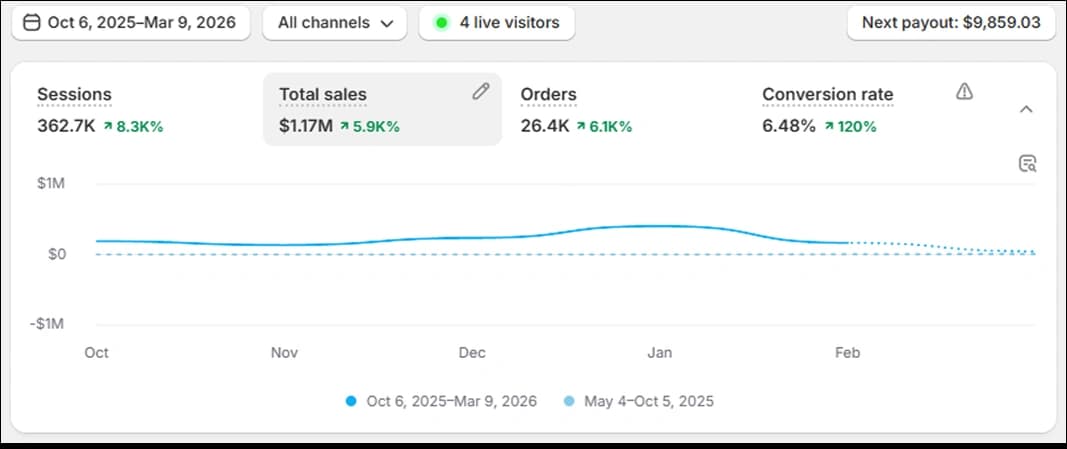 Shopify Results Analytics Breakdown Dashboard 3
