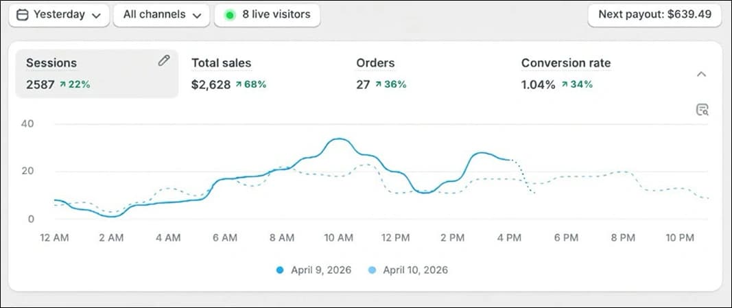 Shopify Results Analytics Breakdown Dashboard 4