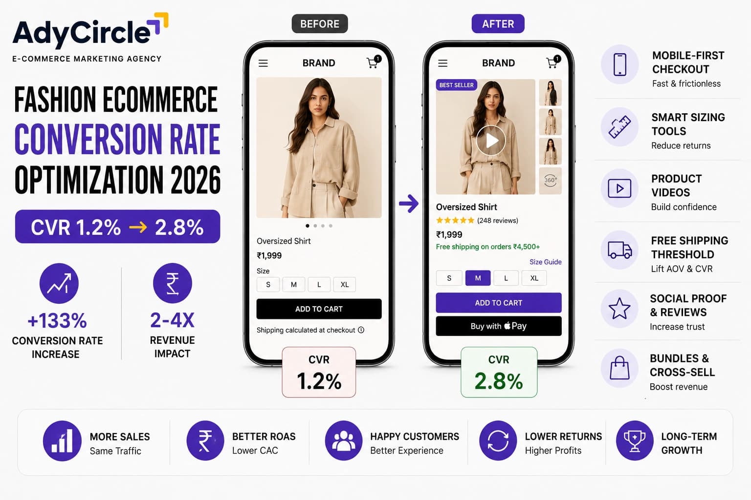 Fashion Ecommerce Conversion Rate Optimization 2026: Complete CRO Guide (CVR 1.2% to 2.8%) Fashion Ecommerce Conversion Rate Optimization 2026: Complete CRO Guide (CVR 1.2% to 2.8%)