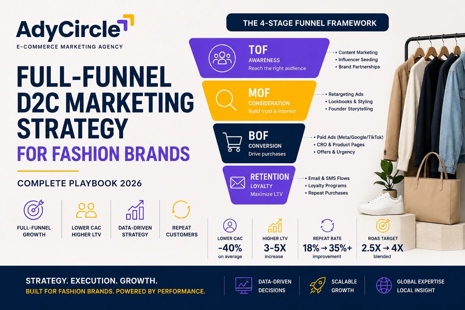 Full-Funnel D2C Marketing Strategy for Fashion Brands: Complete Playbook 2026 Full-Funnel D2C Marketing Strategy for Fashion Brands: Complete Playbook 2026