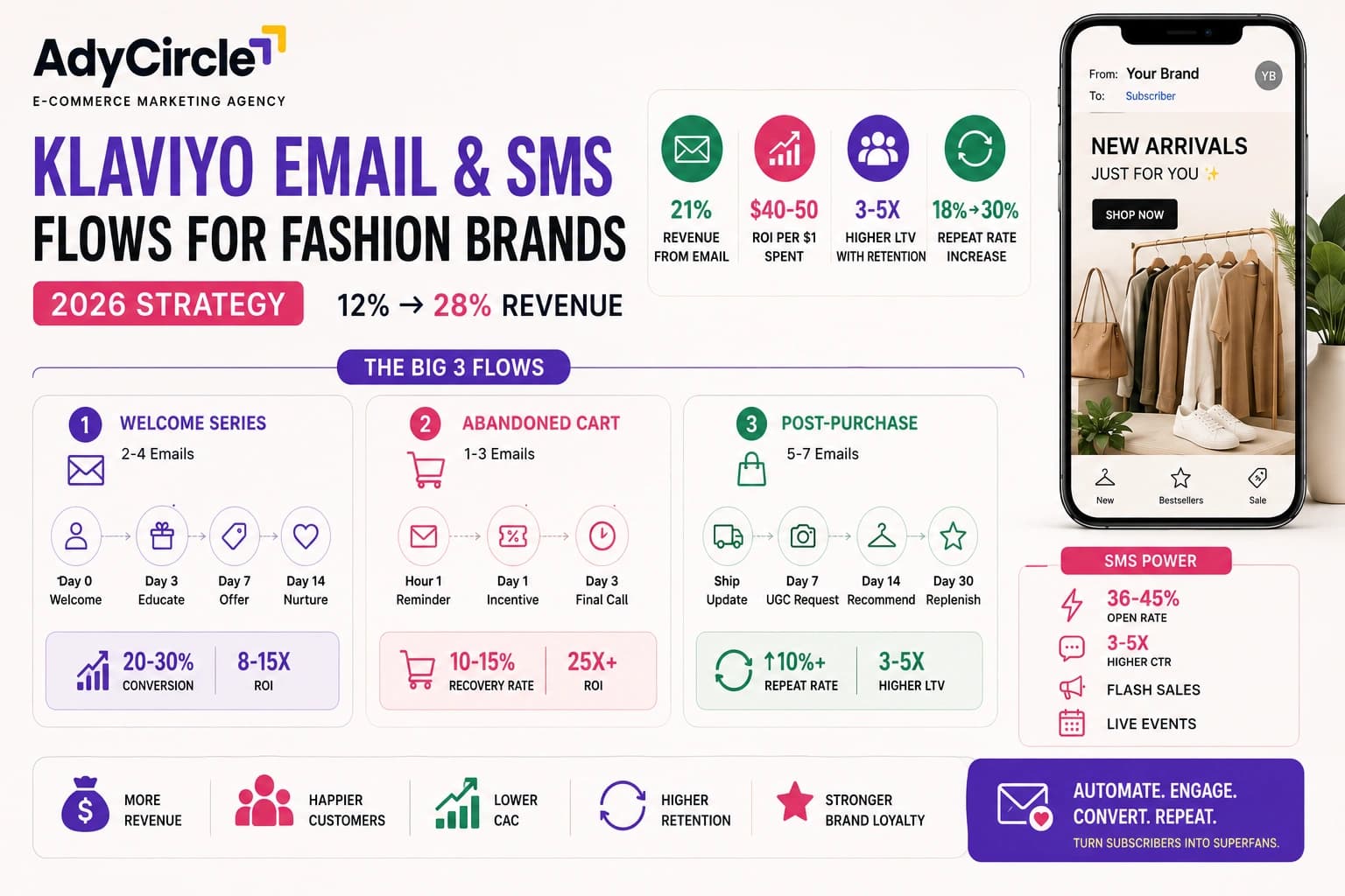 Klaviyo Email & SMS Flows for Fashion Brands 2026: Complete Strategy (12% to 28% Revenue) Klaviyo Email & SMS Flows for Fashion Brands 2026: Complete Strategy (12% to 28% Revenue)